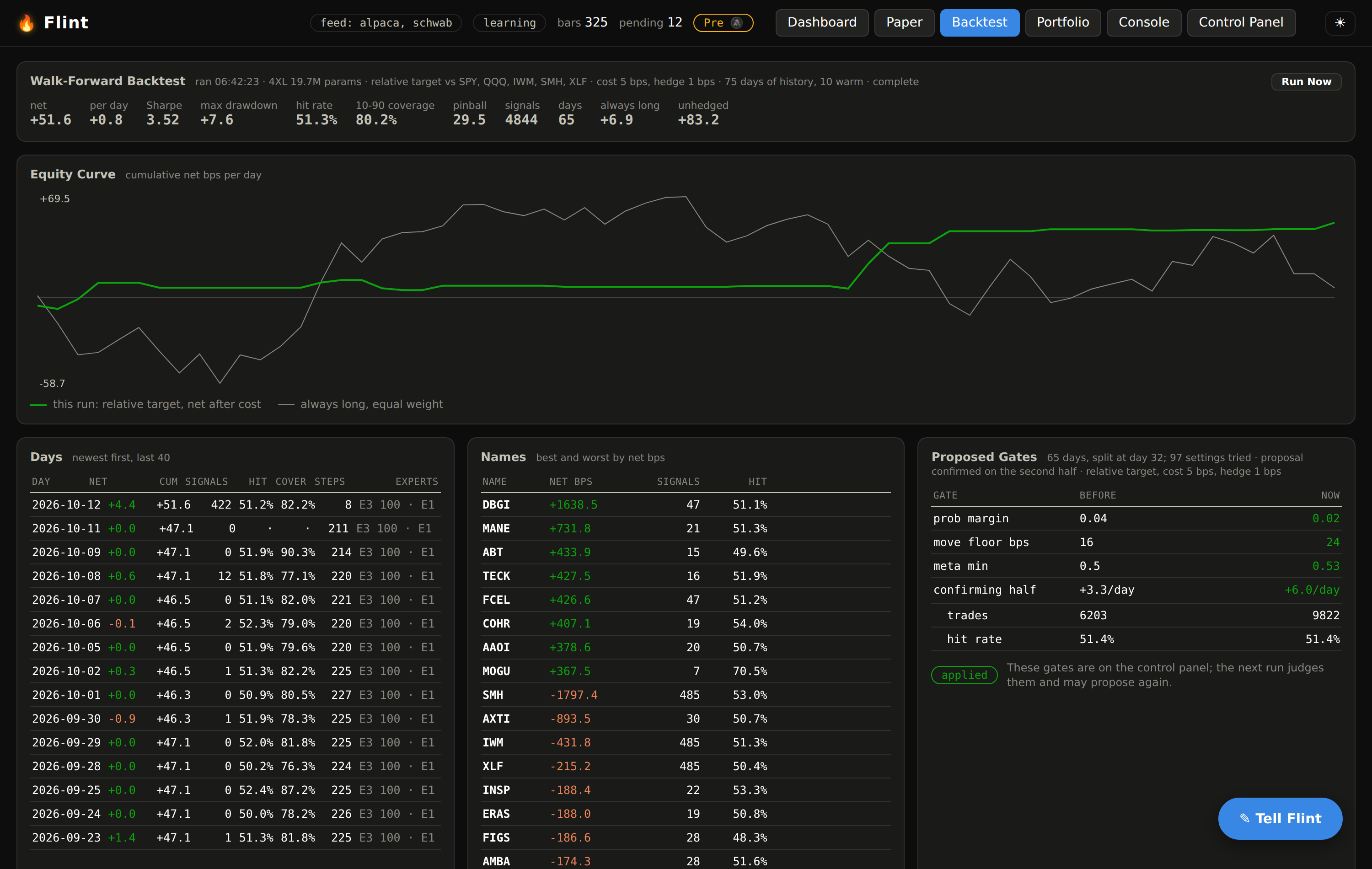 The Backtest tab: the walk-forward report, the equity curve against always-long, the days, the names, and the gates the sweep proposes