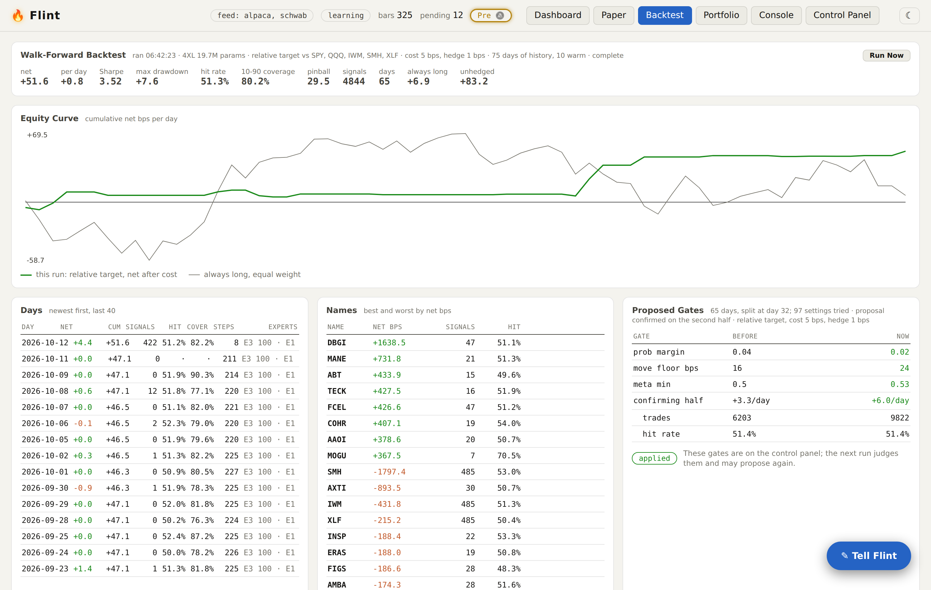 The Backtest tab: the walk-forward report, the equity curve against always-long, the days, the names, and the gates the sweep proposes