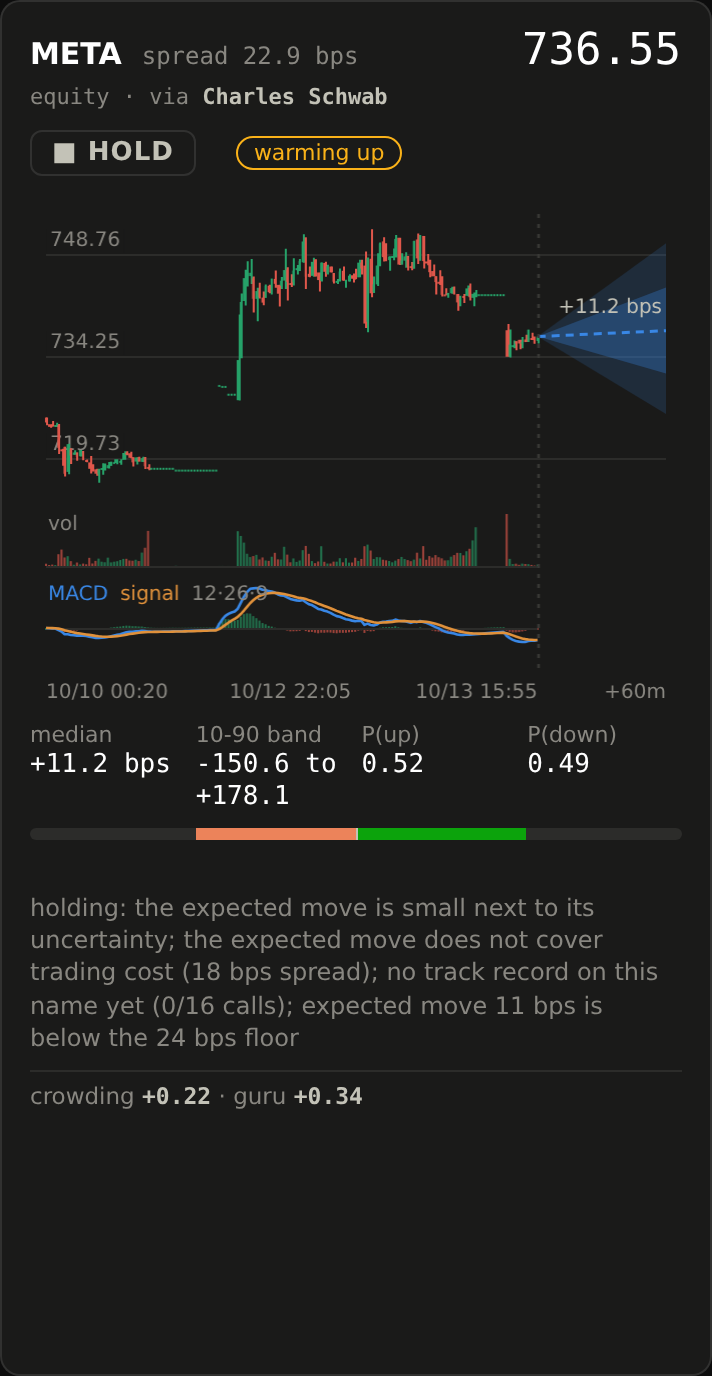 A single stock card with candlesticks, MACD, a forecast fan and a plain-English rationale