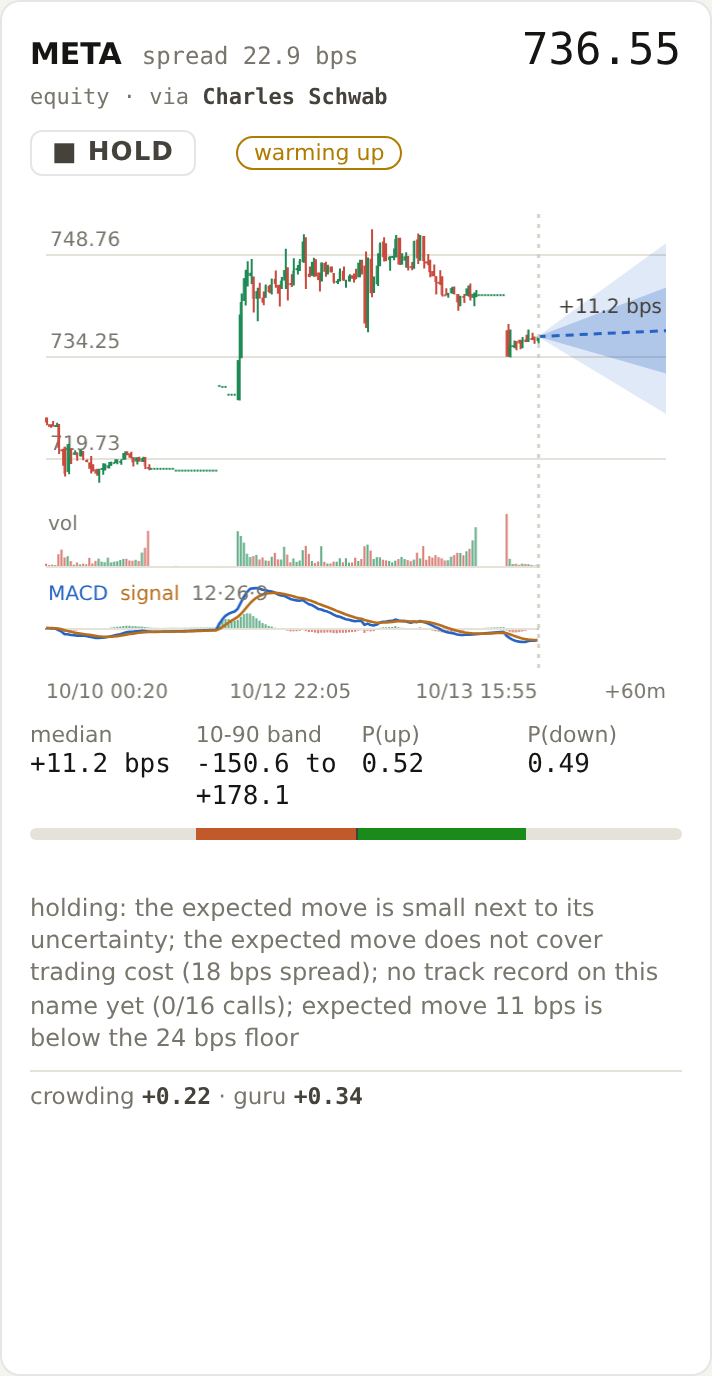 A single stock card with candlesticks, MACD, a forecast fan and a plain-English rationale