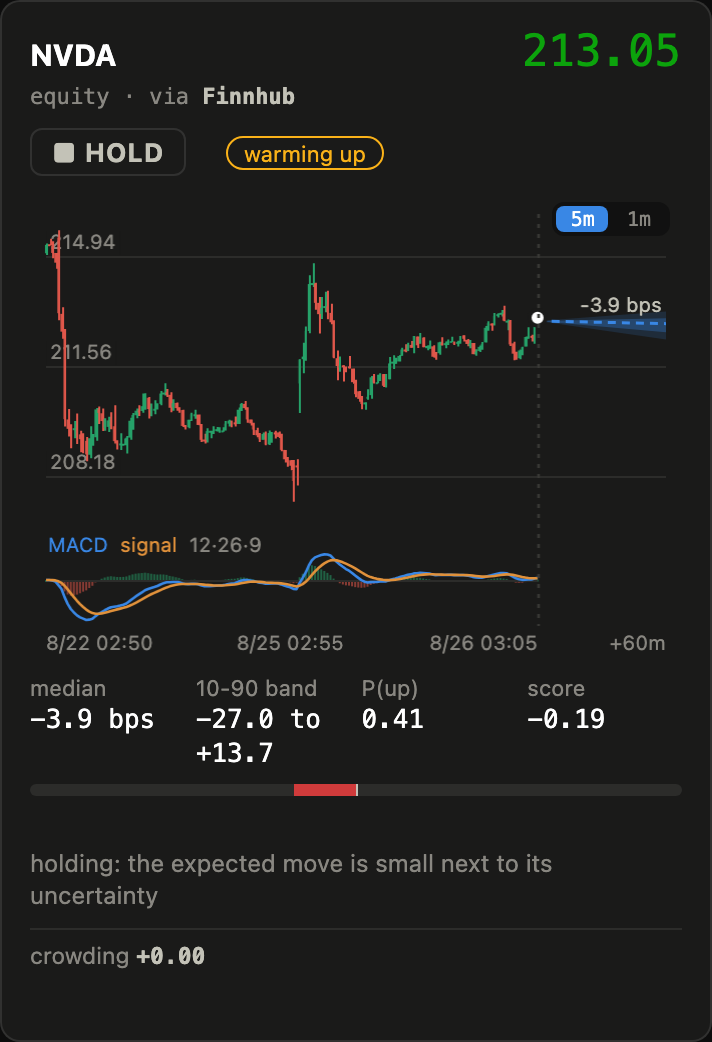 A single stock card with candlesticks, MACD, forecast fan and a plain-English rationale