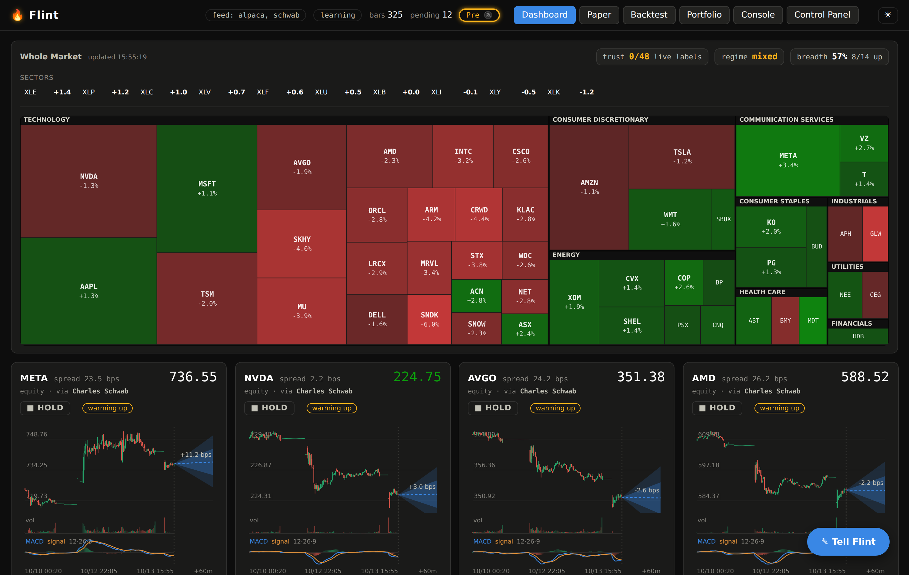 The Flint dashboard: the whole-market heatmap, the trust, regime and breadth pills, and candlestick cards with forecast fans