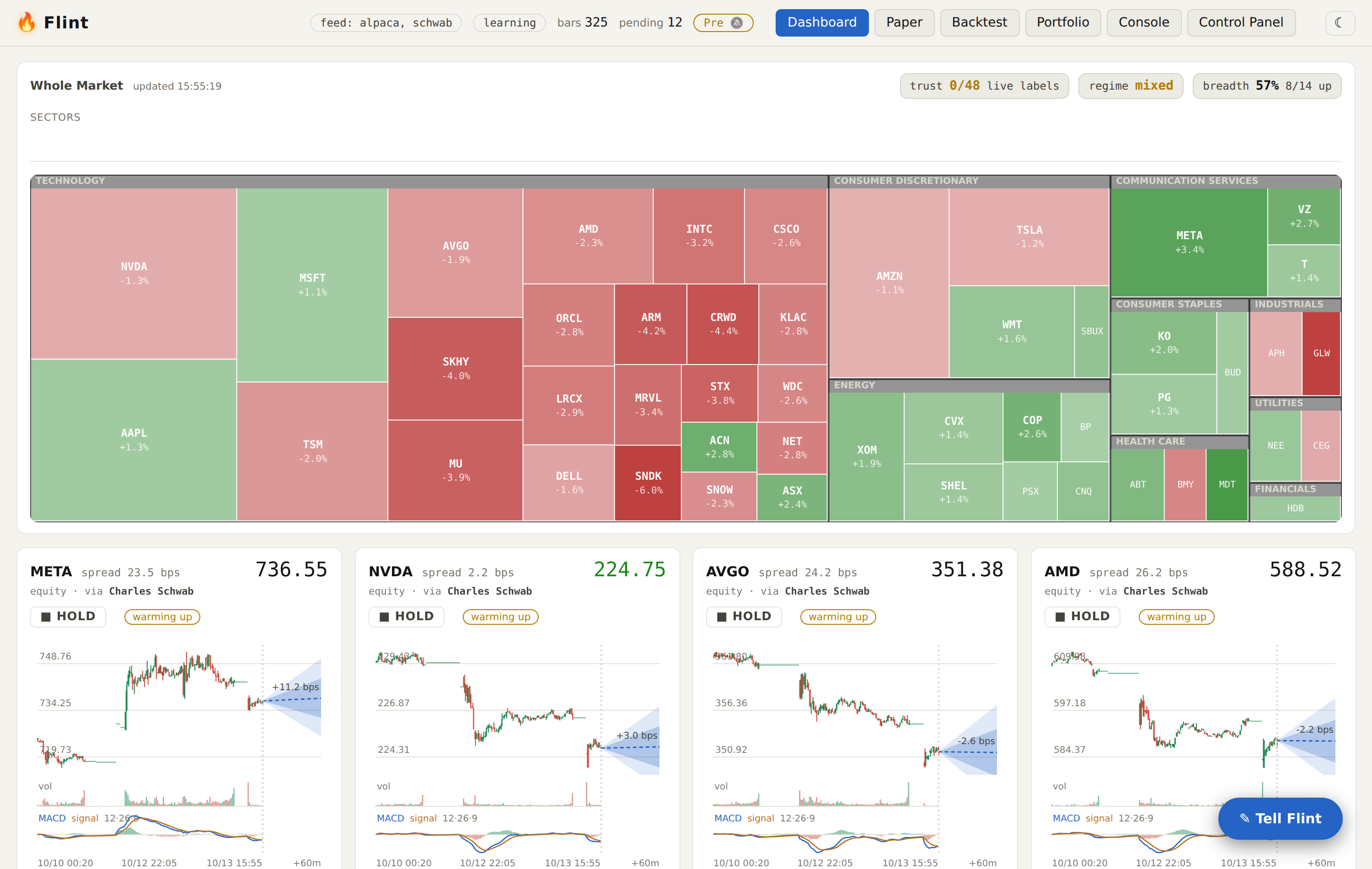 The Flint dashboard: the whole-market heatmap, the trust, regime and breadth pills, and candlestick cards with forecast fans