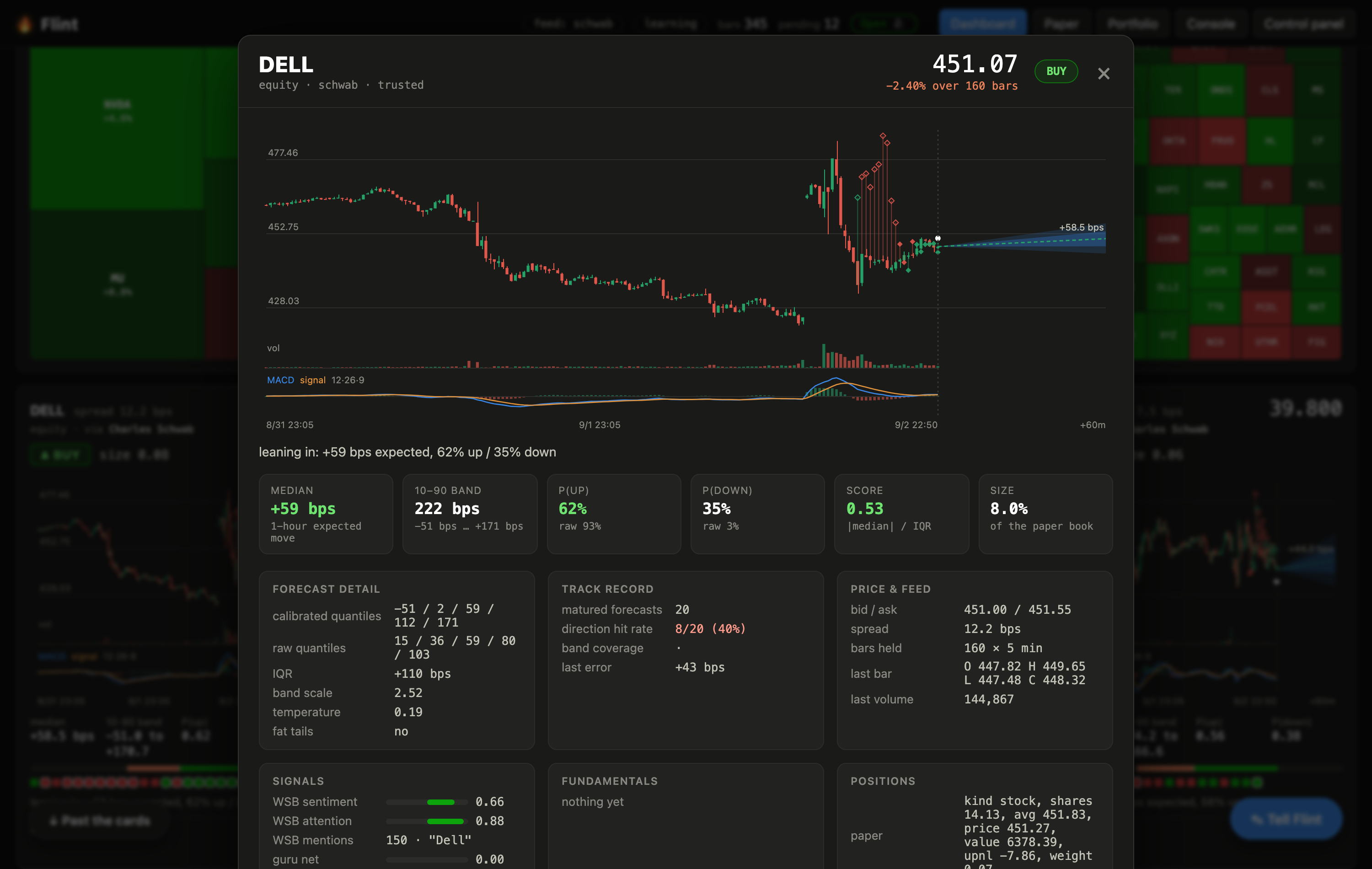 The symbol detail view: a large chart, the calibrated forecast, track record, signals, fundamentals, news and positions for one stock