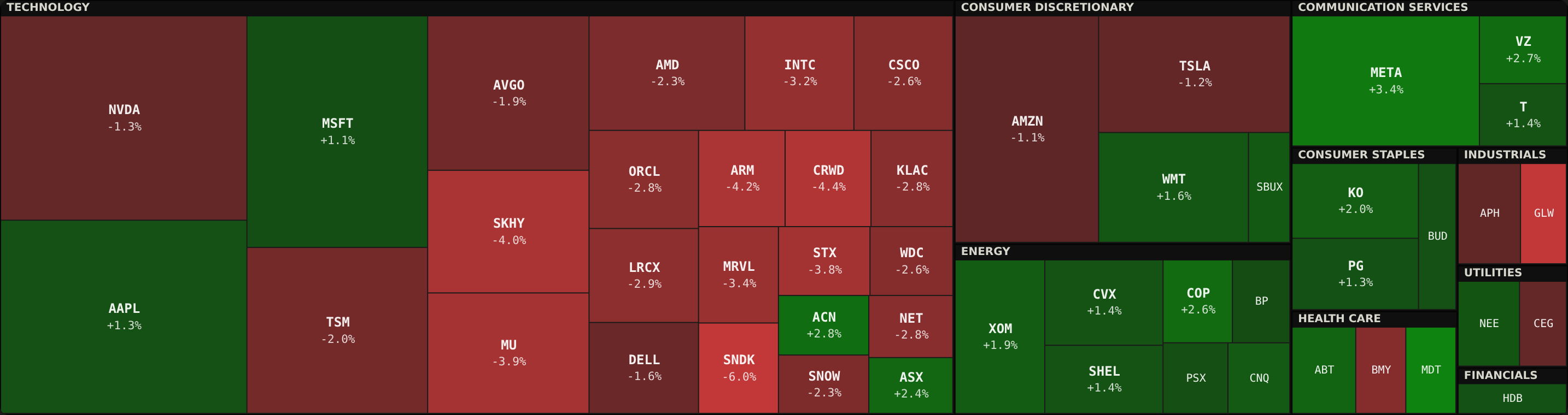The whole-market heatmap: a treemap by sector, area by market cap, colour by change, with the trust, regime and breadth pills
