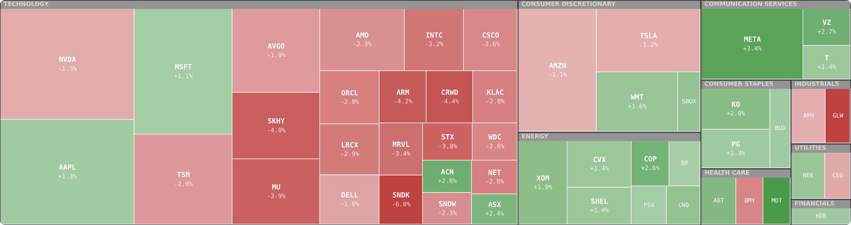 The whole-market heatmap: a treemap by sector, area by market cap, colour by change, with the trust, regime and breadth pills